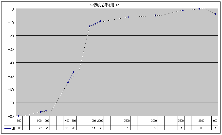 測定結果のグラフです